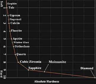 Gem Graph